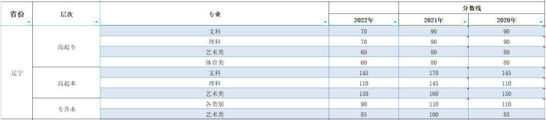 2023年辽宁成人高考分数线,辽宁成考录取分数线是多少