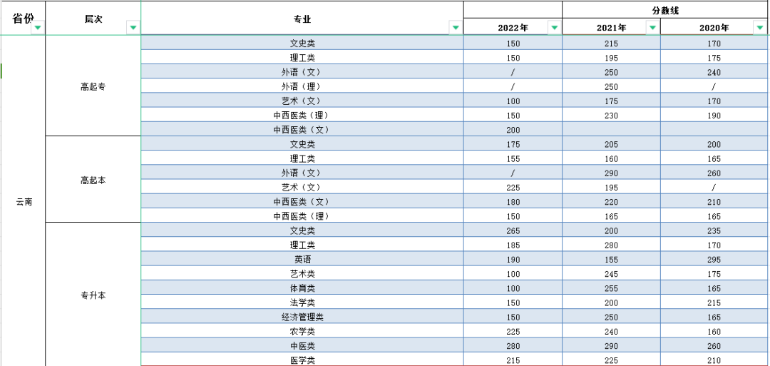 2023年云南成人高考分数线,云南成考录取分数线是多少