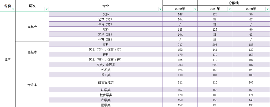 2023年江西成人高考分数线,江西成考录取分数线是多少