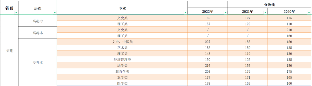 2023年福建成人高考分数线,福建成考录取分数线是多少