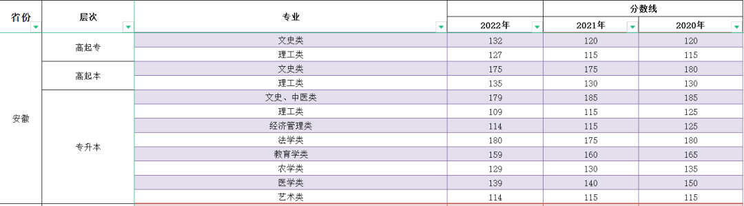 2023年安徽成人高考分数线,安徽成考录取分数线是多少