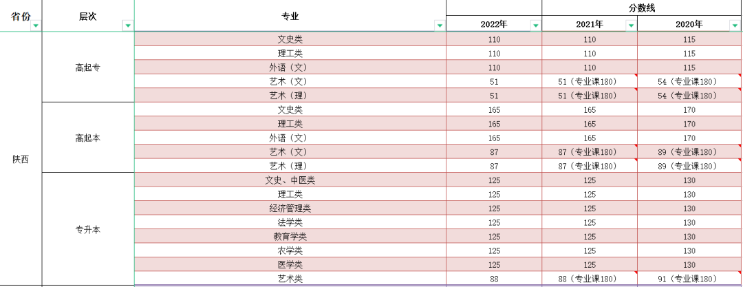 2023年陕西成人高考分数线,陕西成考录取分数线是多少