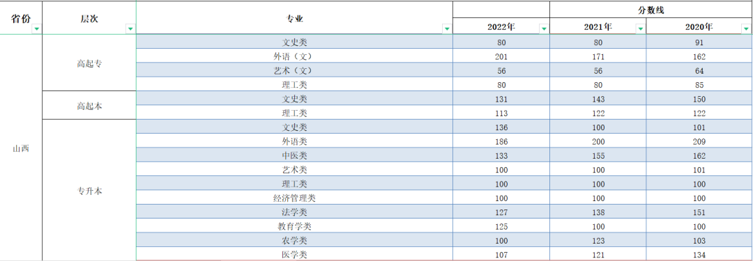 2023年山西成人高考分数线,山西成考录取分数线是多少