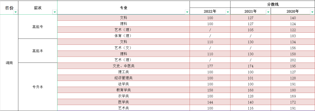 2023年湖南成人高考分数线,湖南成考录取分数线是多少