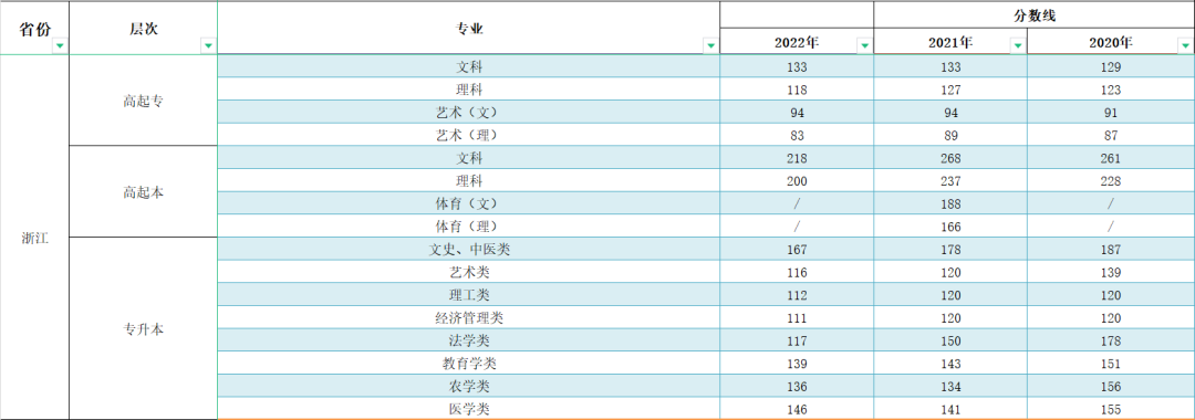 2023年浙江成人高考分数线,浙江成考录取分数线是多少