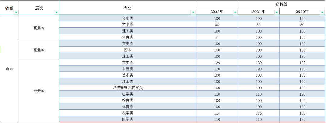 2023年山东成人高考分数线,山东成考录取分数线是多少