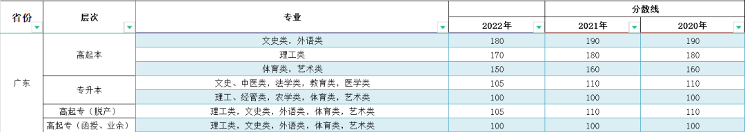 2023年广东成人高考分数线,广东成考录取分数线是多少