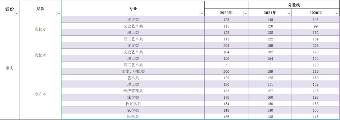 2023年重庆成人高考分数线,重庆成考录取分数线是多少