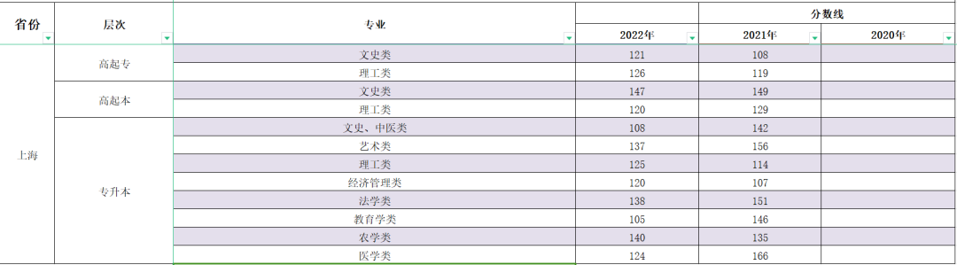 2023年上海成人高考分数线,上海成考录取分数线是多少