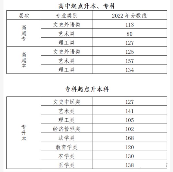 2023年北京成人高考分数线,北京成考录取分数线是多少