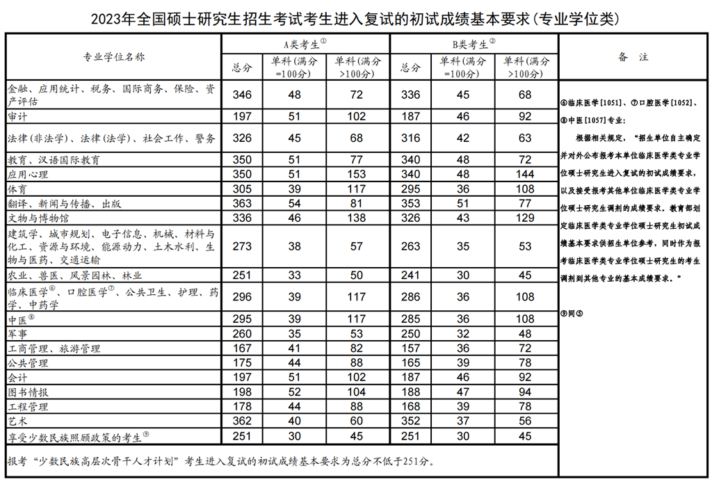 2023年考研國家復試線