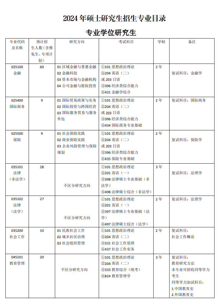 2024年西南民族大学研究生招生简章及各专业招生计划人数