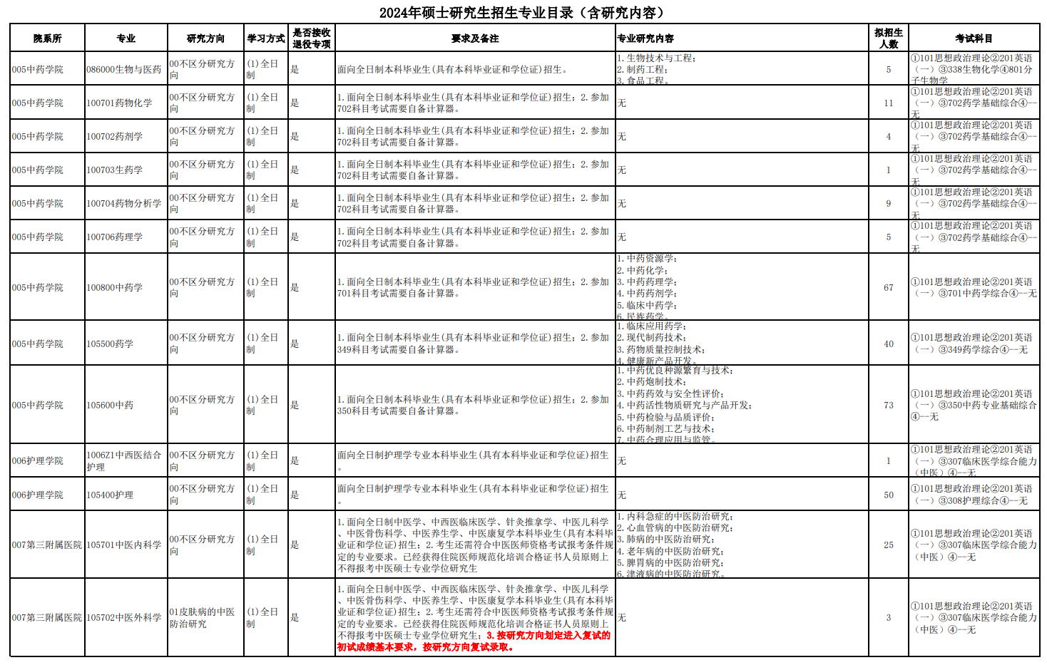 2024年云南中医药大学研究生招生简章及各专业招生计划人数