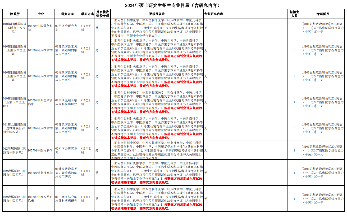 2024年云南中医药大学研究生招生简章及各专业招生计划人数