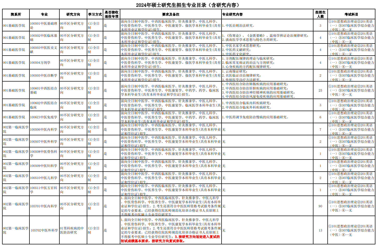 2024年云南中医药大学研究生招生简章及各专业招生计划人数