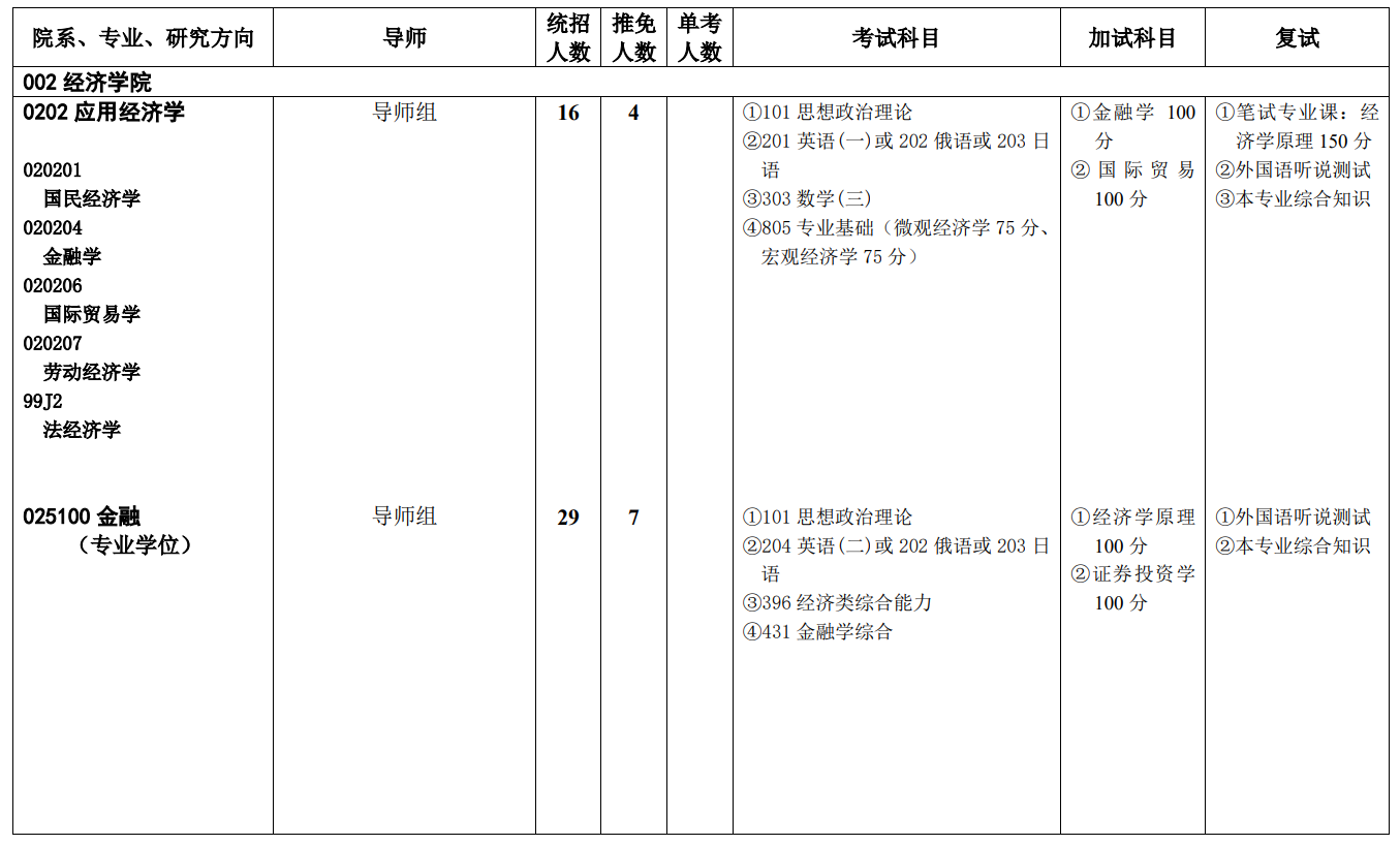 西南政法大学2024硕士研究生招生专业目录及考试科目