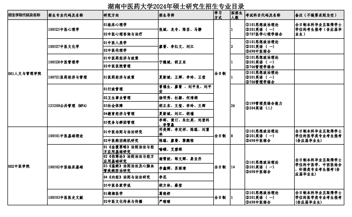 湖南中医药大学2024硕士研究生招生专业目录及考试科目