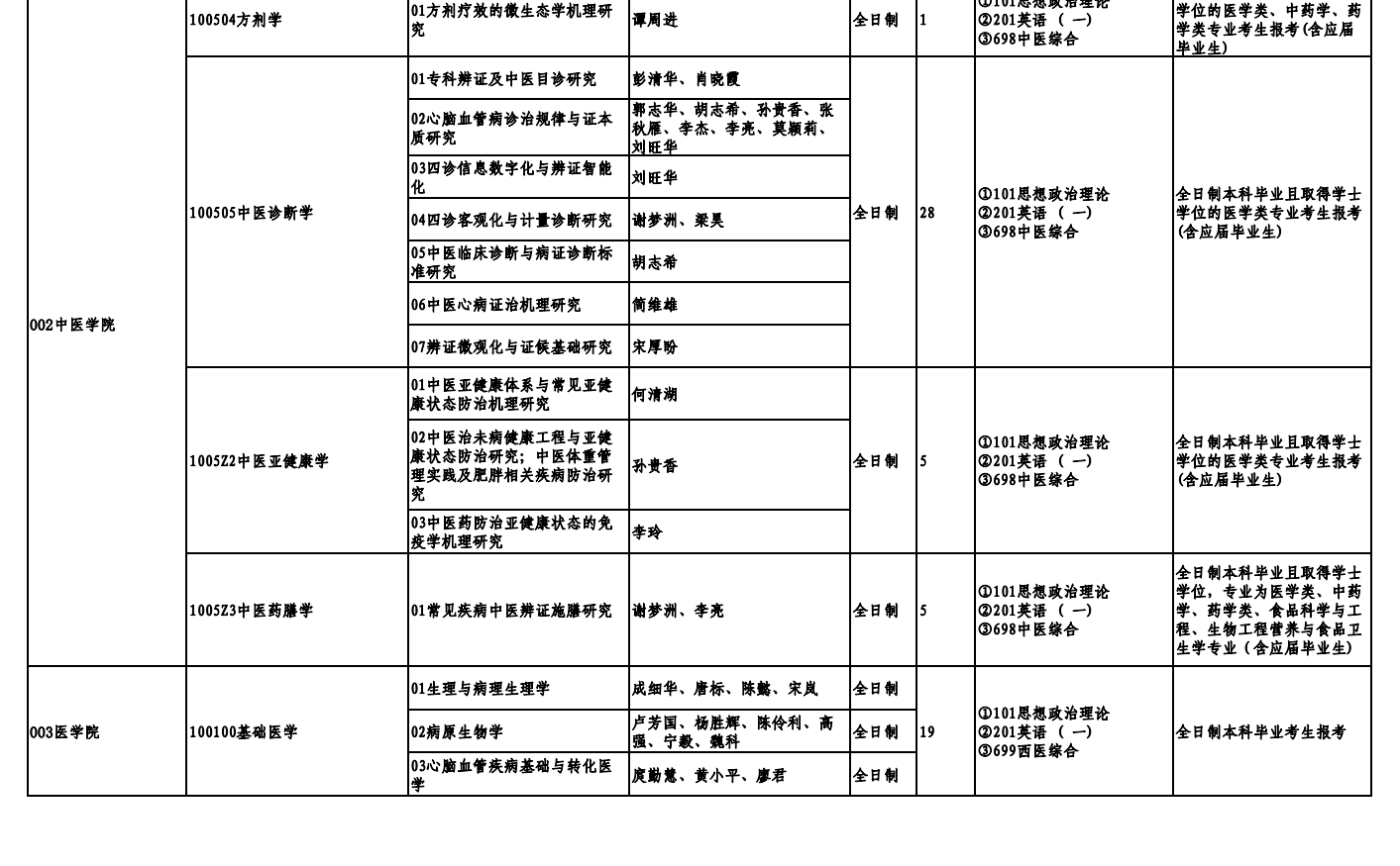 湖南中医药大学2024硕士研究生招生专业目录及考试科目