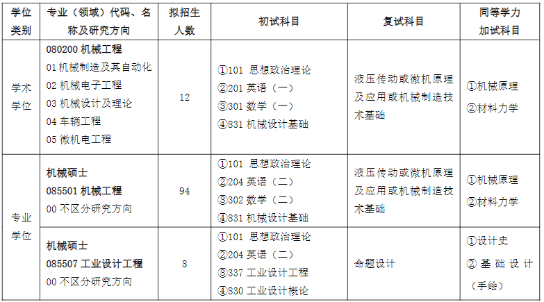 齐鲁工业大学2024硕士研究生招生专业目录及考试科目