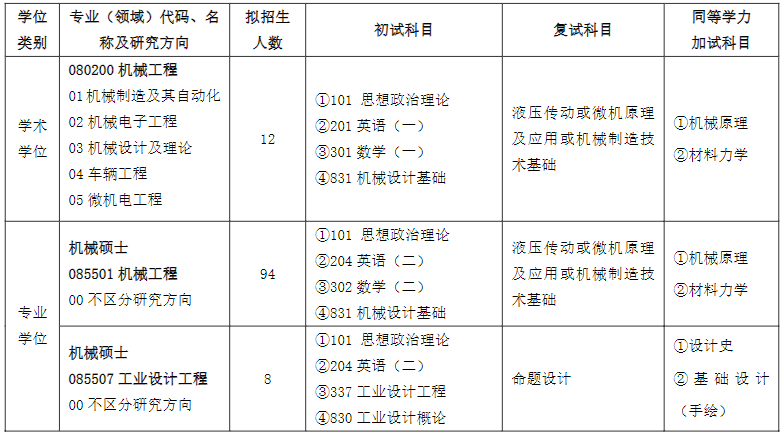 齐鲁工业大学2024硕士研究生招生专业目录及考试科目