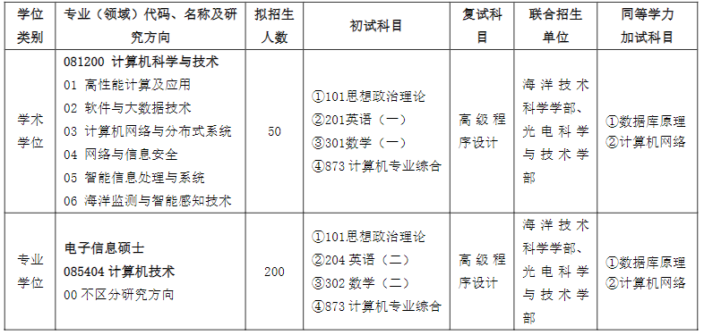 齐鲁工业大学2024硕士研究生招生专业目录及考试科目