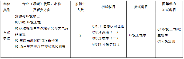 齐鲁工业大学2024硕士研究生招生专业目录及考试科目