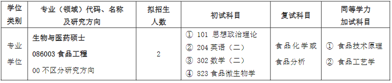 齐鲁工业大学2024硕士研究生招生专业目录及考试科目