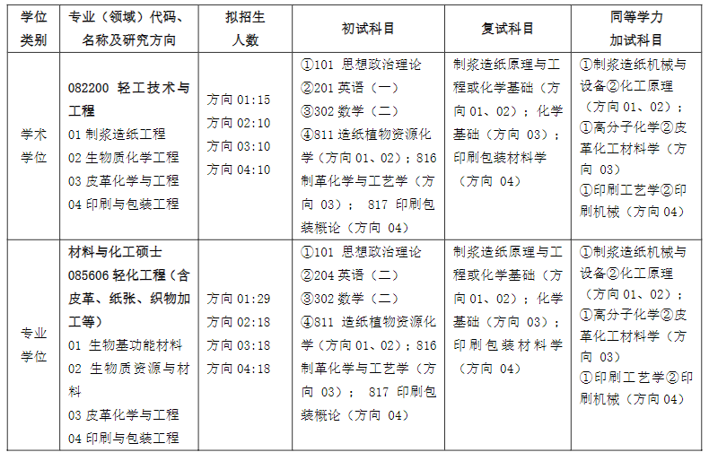 齐鲁工业大学2024硕士研究生招生专业目录及考试科目