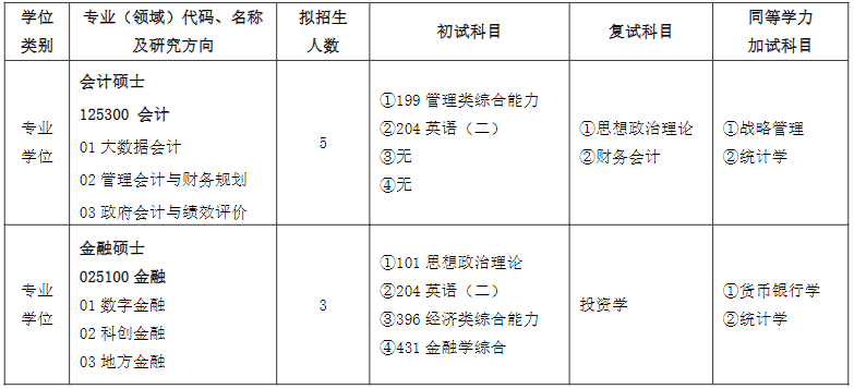 齐鲁工业大学2024硕士研究生招生专业目录及考试科目