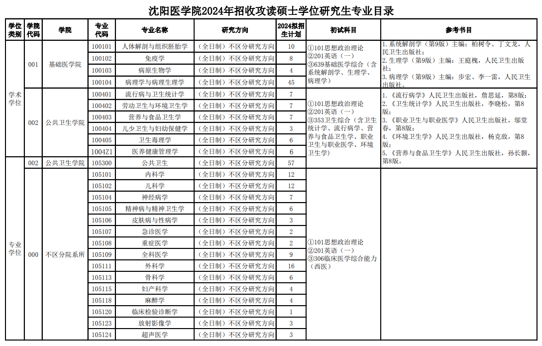 沈阳医学院2024硕士研究生招生专业目录及考试科目