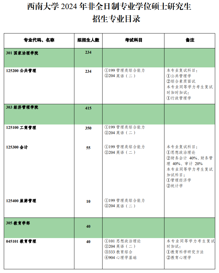 2024年西南大学研究生招生简章及各专业招生计划人数