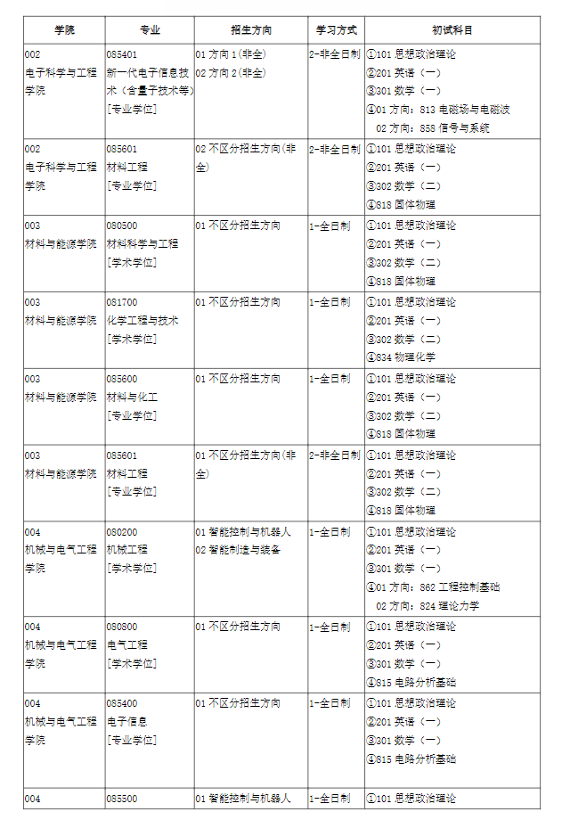 电子科技大学2024硕士研究生招生专业目录及考试科目