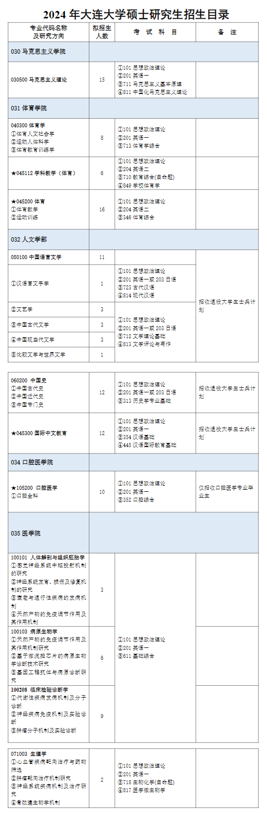 2024年大连大学研究生招生简章及各专业招生计划人数