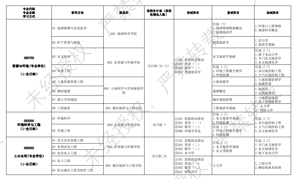 河北地质大学2024硕士研究生招生专业目录及考试科目