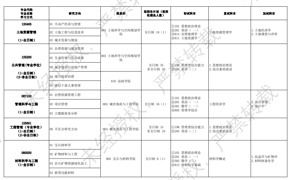 河北地质大学2024硕士研究生招生专业目录及考试科目