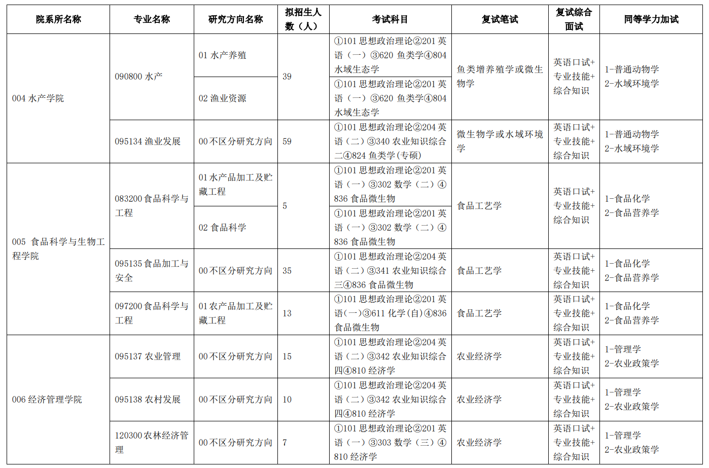 2024年天津农学院研究生招生简章及各专业招生计划人数