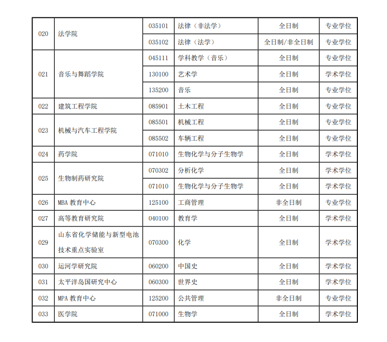 聊城大学2024硕士研究生招生专业目录及考试科目