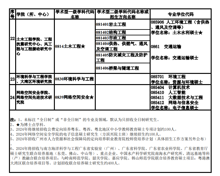 广州大学2024硕士研究生招生专业目录及考试科目