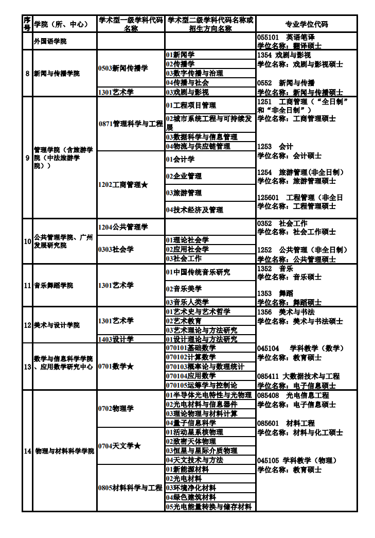 广州大学2024硕士研究生招生专业目录及考试科目