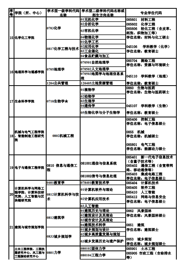 广州大学2024硕士研究生招生专业目录及考试科目