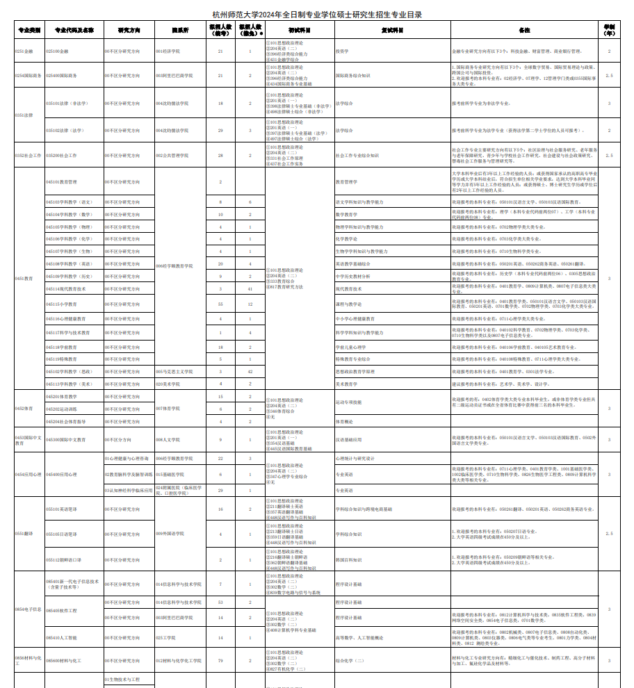 2024年杭州师范大学研究生招生简章及各专业招生计划人数