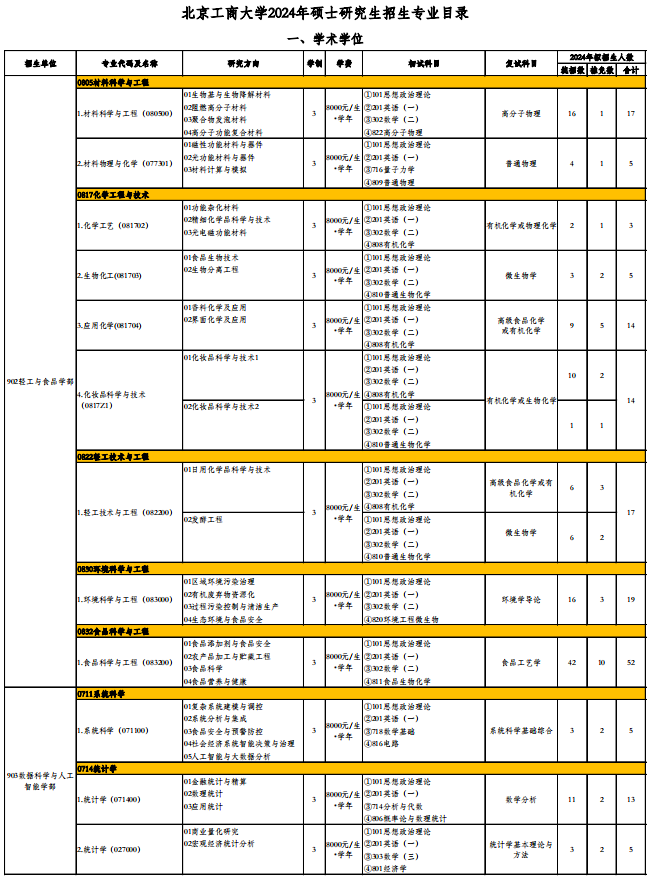 2024年北京工商大学研究生招生简章及各专业招生计划人数