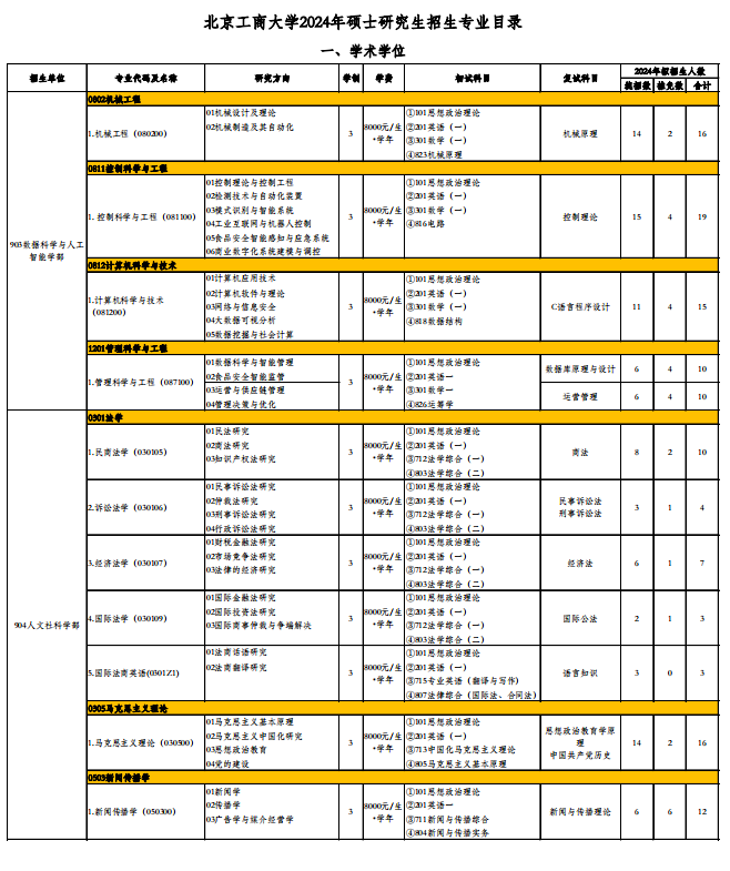 2024年北京工商大学研究生招生简章及各专业招生计划人数