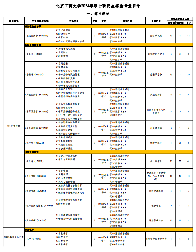 2024年北京工商大学研究生招生简章及各专业招生计划人数