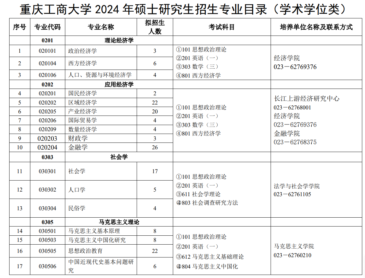 重庆工商大学2024硕士研究生招生专业目录及考试科目