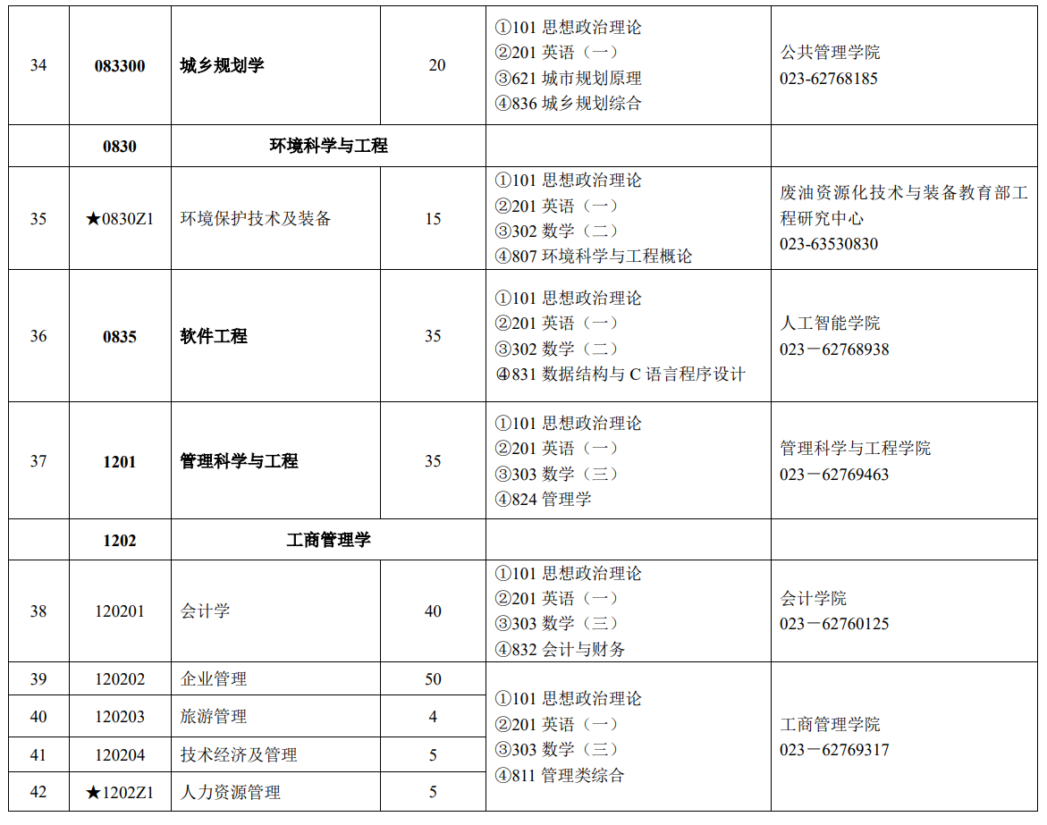 重庆工商大学2024硕士研究生招生专业目录及考试科目