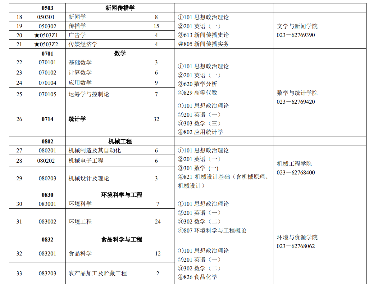 重庆工商大学2024硕士研究生招生专业目录及考试科目