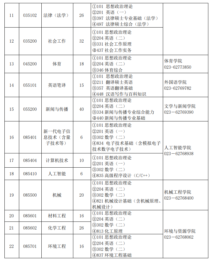 重庆工商大学2024硕士研究生招生专业目录及考试科目