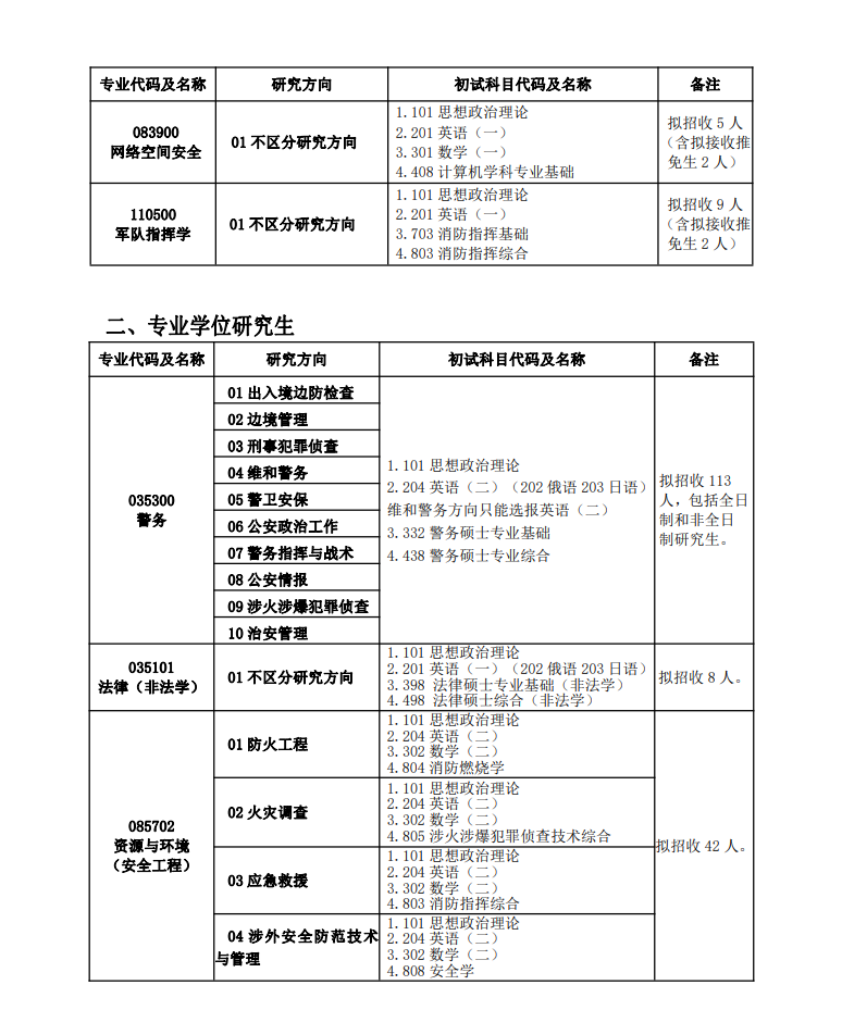 中国人民警察大学2024硕士研究生招生专业目录及考试科目