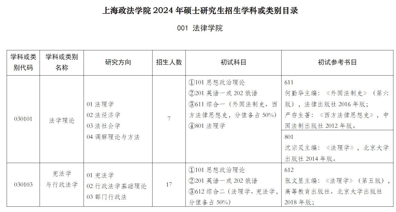 上海政法学院2024硕士研究生招生专业目录及考试科目